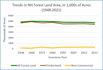 Graph showing trends in different types of Forest Land in New Hampshire