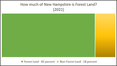 Graph showing the percentage of Forest Land in New Hampshire.