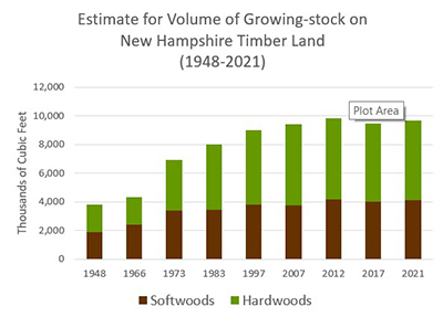 Graph showing estimated volume of growing stock on New Hampshire Timber Land